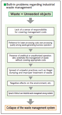 Collapse of Waste Management Chart