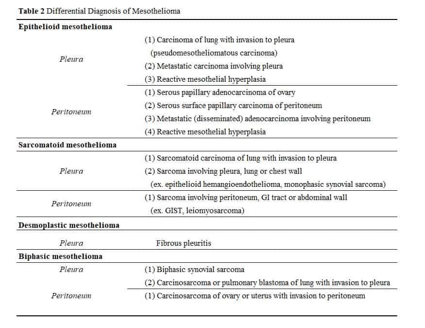 Differential Diagnosis of Mesothelioma