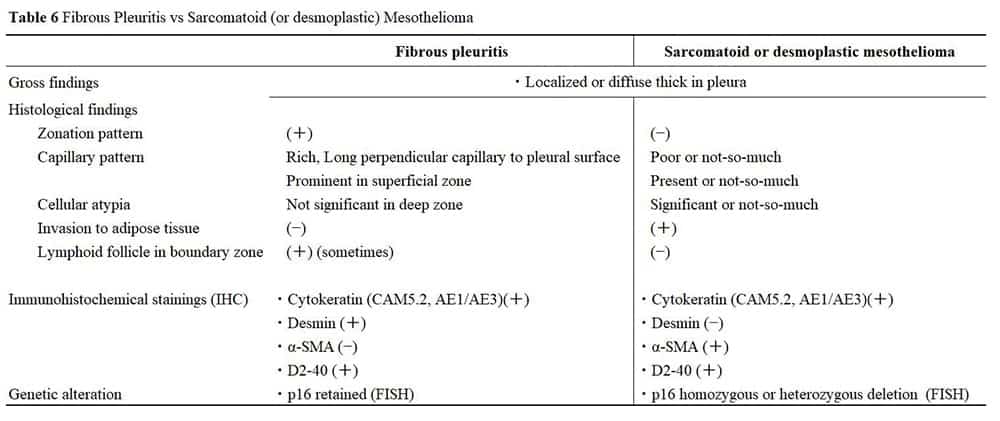 Fibrous Pleuritis vs Sarcomatoid (or desmoplastic) Mesothelioma