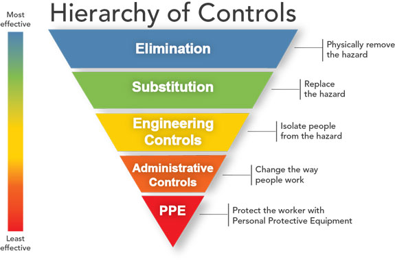 Hierarchy of control graphic CDC