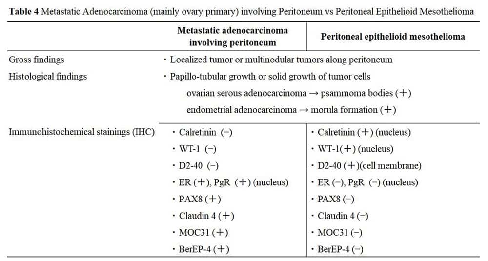 Metastatic Adenocarcinoma vs Peritoneal Epithelioid Mesothelioma