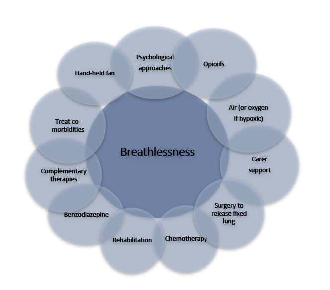 Multidimensional interventions for breathlessness
